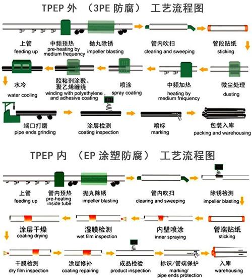 遂宁给水tpep防腐钢管厂家工艺流程