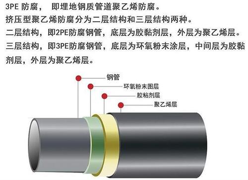 遂宁3pe防腐钢管供应结构特点