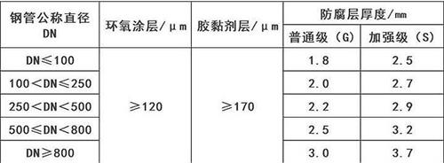 遂宁加强级3pe防腐钢管涂层参数