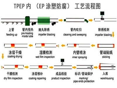 遂宁TPEP防腐钢管厂家工艺